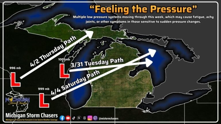 Michigan Faces Three Separate Low Pressure Systems This Week on Tuesday, Thursday, and Saturday as Repeated Rapid Pressure Changes May Cause Fatigue, Achy Joints, and Other Symptoms in Sensitive Residents