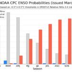 NOAA Signals La Niña Ending Soon, ENSO-Neutral by Late Spring and El Niño Likely to Develop by Summer 2026