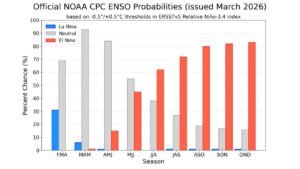 NOAA Signals La Niña Ending Soon, ENSO-Neutral by Late Spring and El Niño Likely to Develop by Summer 2026
