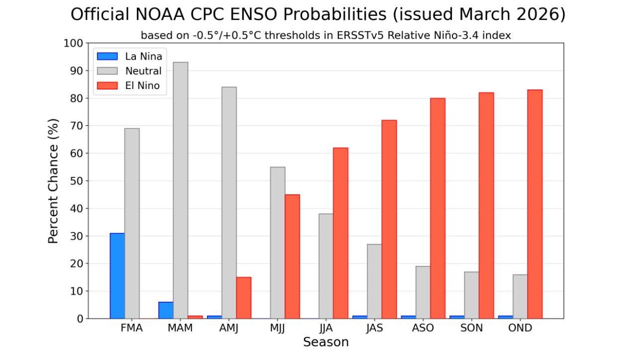 NOAA Signals La Niña Ending Soon, ENSO-Neutral by Late Spring and El Niño Likely to Develop by Summer 2026