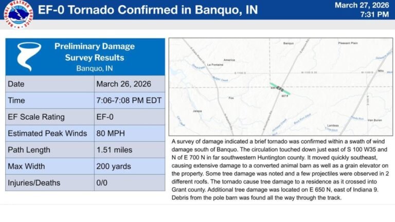 NWS Confirms EF-0 Tornado Near Banquo, Indiana, With 80 MPH Winds and 1.51-Mile Path Through Huntington and Grant Counties