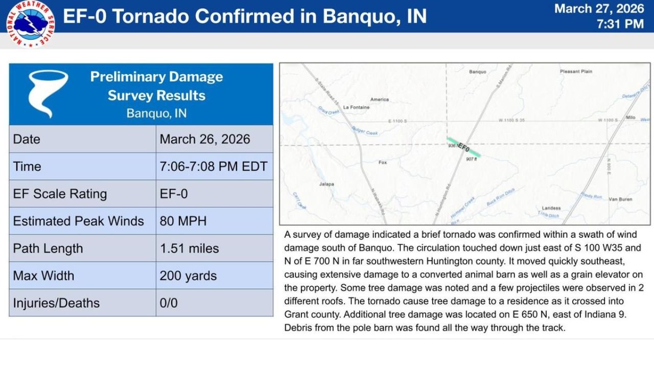 NWS Confirms EF-0 Tornado Near Banquo, Indiana, With 80 MPH Winds and 1.51-Mile Path Through Huntington and Grant Counties