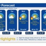 Nebraska and Iowa See 40 Degree Temperature Drop After Cold Front as Fire Danger Spikes and Warmup Returns Midweek