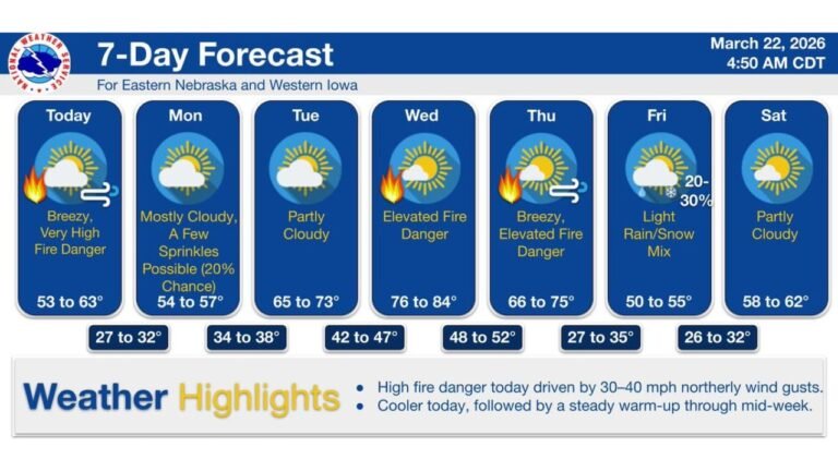 Nebraska and Iowa See 40 Degree Temperature Drop After Cold Front as Fire Danger Spikes and Warmup Returns Midweek