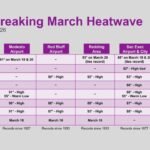 Northern California Cities Break Multiple March Heat Records as Redding, Modesto, Sacramento and Stockton See Historic Early-Season Highs