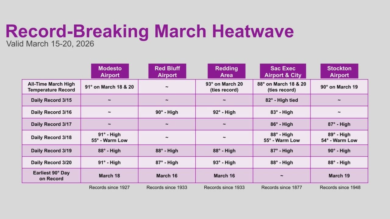Northern California Cities Break Multiple March Heat Records as Redding, Modesto, Sacramento and Stockton See Historic Early-Season Highs