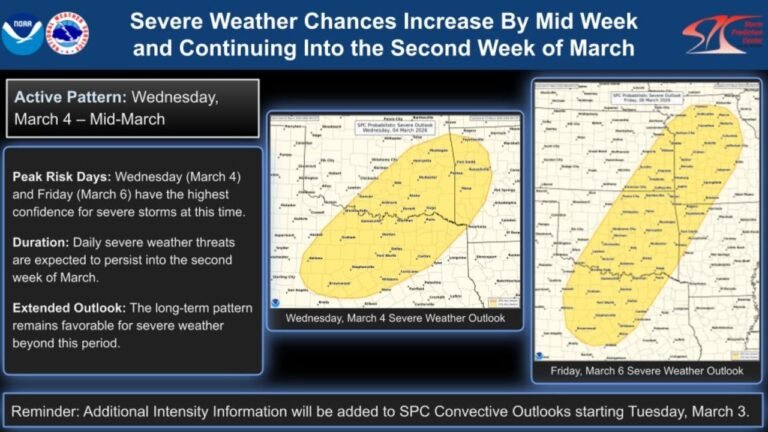 Oklahoma and Kansas Face Increasing Severe Storm Threat March 4 and March 6 as Active Pattern Expands into Mid-March