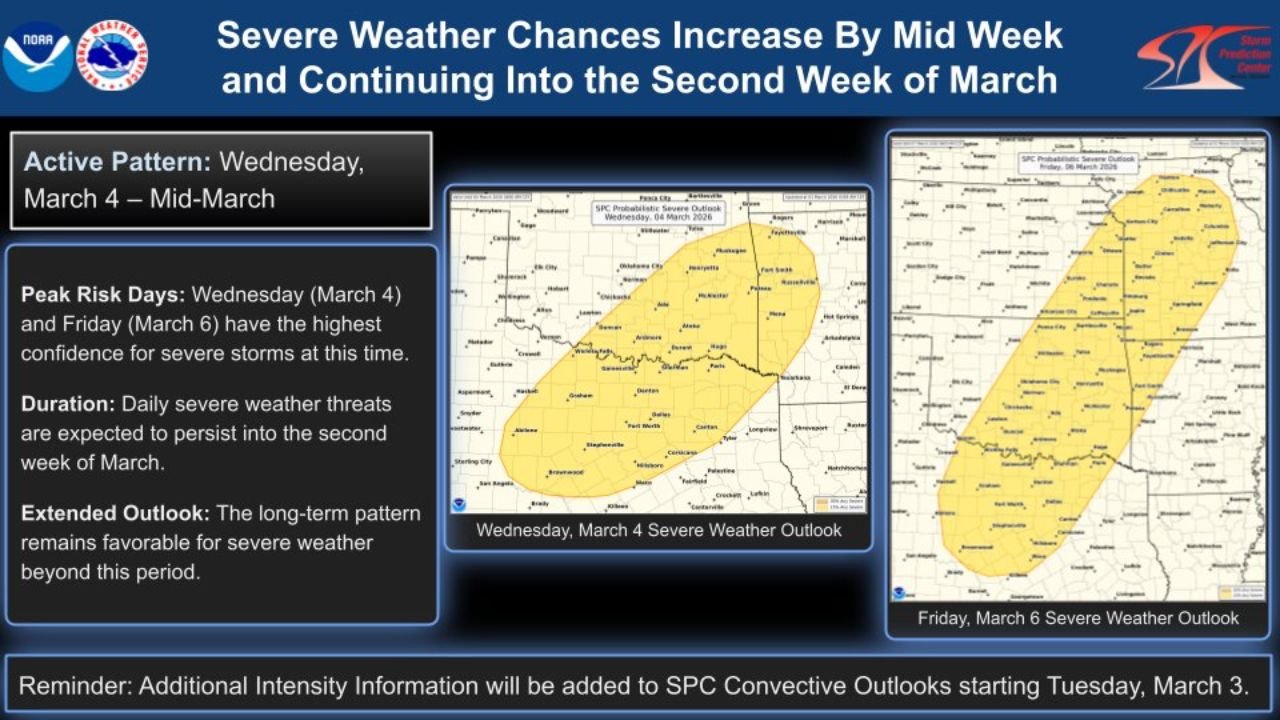 Oklahoma and Kansas Face Increasing Severe Storm Threat March 4 and March 6 as Active Pattern Expands into Mid-March