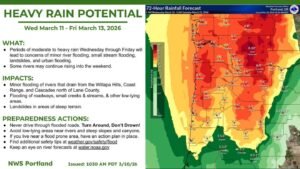 Oregon and Washington Face 3–10 Inches of Rain as Long-Duration Atmospheric River Raises Flooding and Landslide Risks Across the Willapa Hills, Coast Range, and Cascades