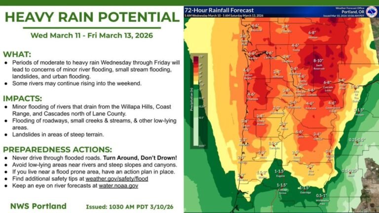 Oregon and Washington Face 3–10 Inches of Rain as Long-Duration Atmospheric River Raises Flooding and Landslide Risks Across the Willapa Hills, Coast Range, and Cascades