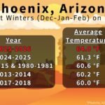 Phoenix, Arizona Shatters All-Time Winter Heat Record as 2025–2026 Becomes Warmest Dec–Feb Period Since 1896