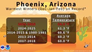 Phoenix, Arizona Shatters All-Time Winter Heat Record as 2025–2026 Becomes Warmest Dec–Feb Period Since 1896