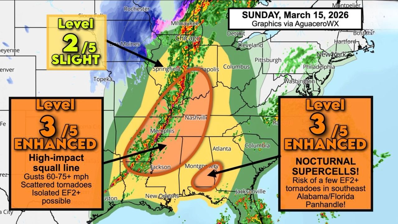Tennessee, Mississippi, Alabama, Georgia, Florida, and Indiana Face Overnight Severe Storm Threat as Squall Line Brings 75 MPH Winds and Tornado Risk
