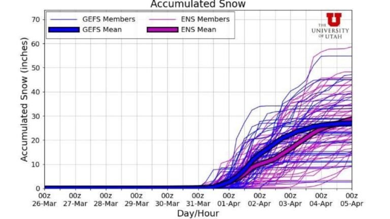 Utah Alta Ski Area Could See 1 to 2 Feet of Snow Next Week as Pattern Shifts From Heat to Mountain Snowfall