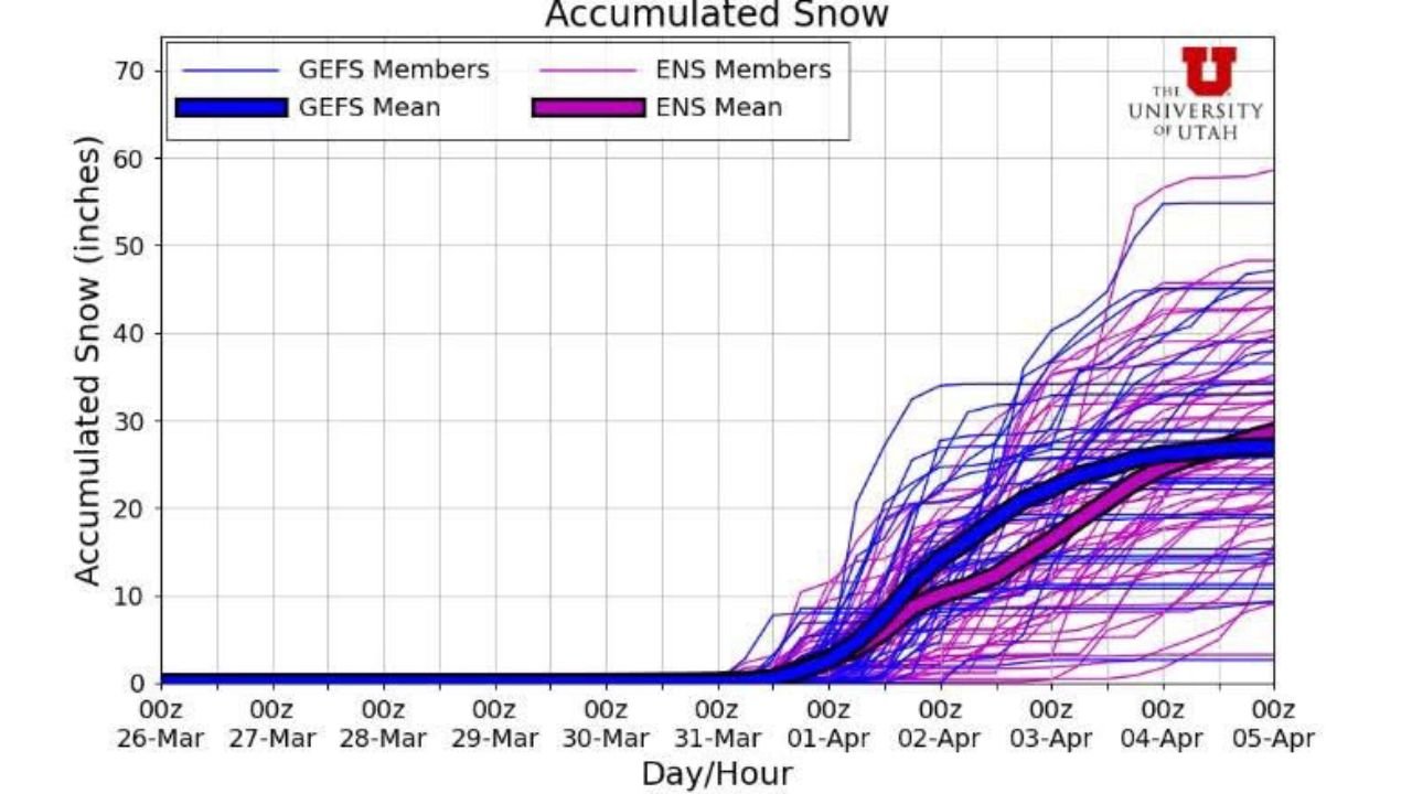 Utah Alta Ski Area Could See 1 to 2 Feet of Snow Next Week as Pattern Shifts From Heat to Mountain Snowfall