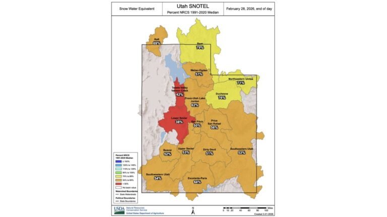 Utah Snowpack Crisis Deepens: Multiple Basins Fall Below 50% of Normal While Only High Elevations Near 70–80% Entering March 2026