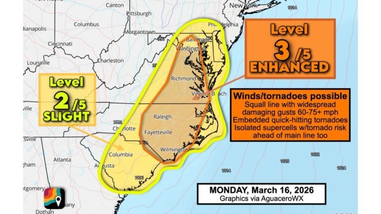 Virginia, Maryland, North Carolina and South Carolina Brace for Level 3 ‘Enhanced’ Severe Storm Risk Monday, With 70+ MPH Winds and Tornado Threat