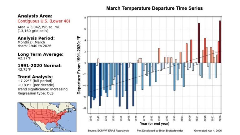 1940 to 2026 Timeline Shock: March Temperatures Across the United States Surge Over 7°F, Marking Fastest Warming Trend Yet