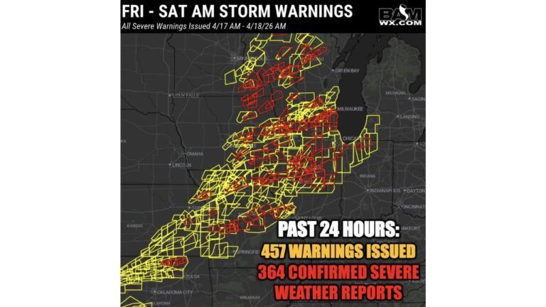 457 Warnings and 364 Confirmed Severe Weather Reports Slam the Midwest in Just 24 Hours