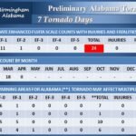 Alabama Counts 24 Tornadoes Across 7 Tornado Days in 2026 With Zero Injuries and More Active Weather Ahead