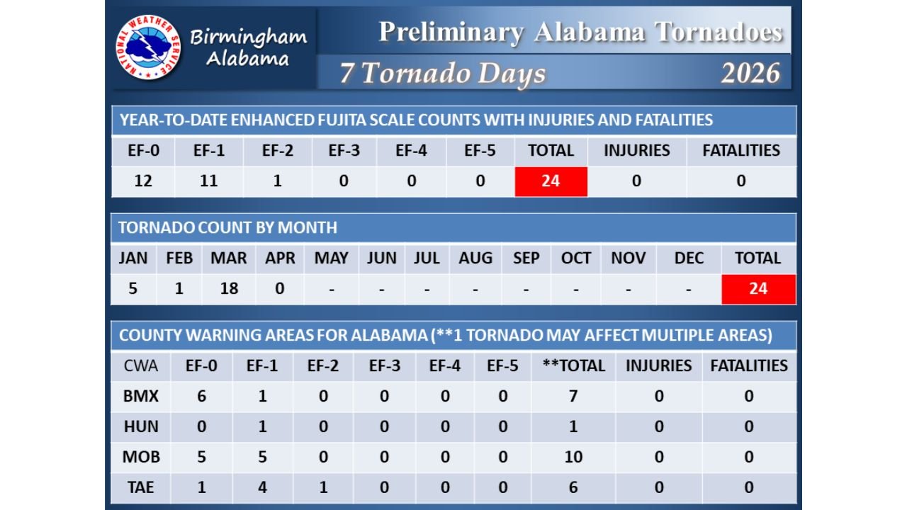 Alabama Counts 24 Tornadoes Across 7 Tornado Days in 2026 With Zero Injuries and More Active Weather Ahead