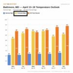Baltimore Is About to Shatter an 84-Year-Old Record This Wednesday as a Summer Heat Wave Sends Temperatures Into the Upper 80s and Possibly 90 Degrees — And the Records Only Get Harder to Beat by the Weekend
