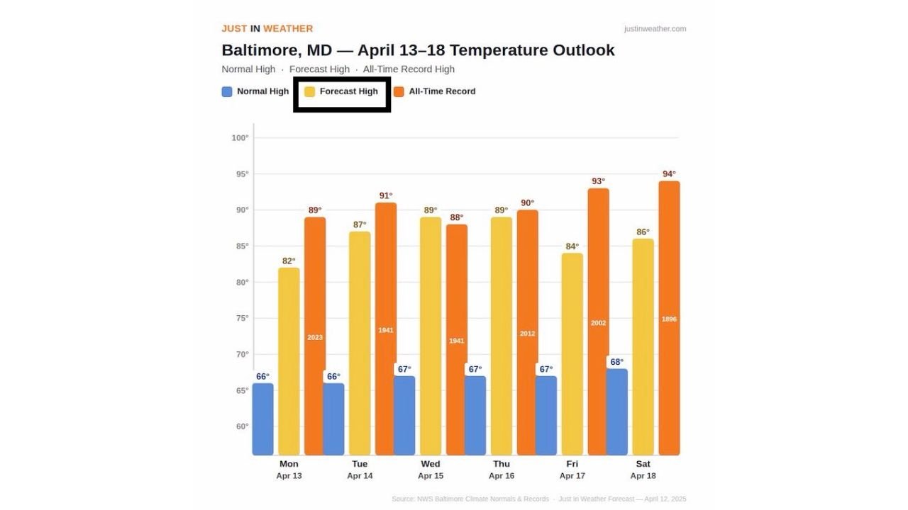 Baltimore Is About to Shatter an 84-Year-Old Record This Wednesday as a Summer Heat Wave Sends Temperatures Into the Upper 80s and Possibly 90 Degrees — And the Records Only Get Harder to Beat by the Weekend