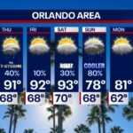 Central Florida Faces Hot Days, Thursday Storms North of Orlando, Then a Dramatic Cool Down From 93 to 78 Degrees This Weekend