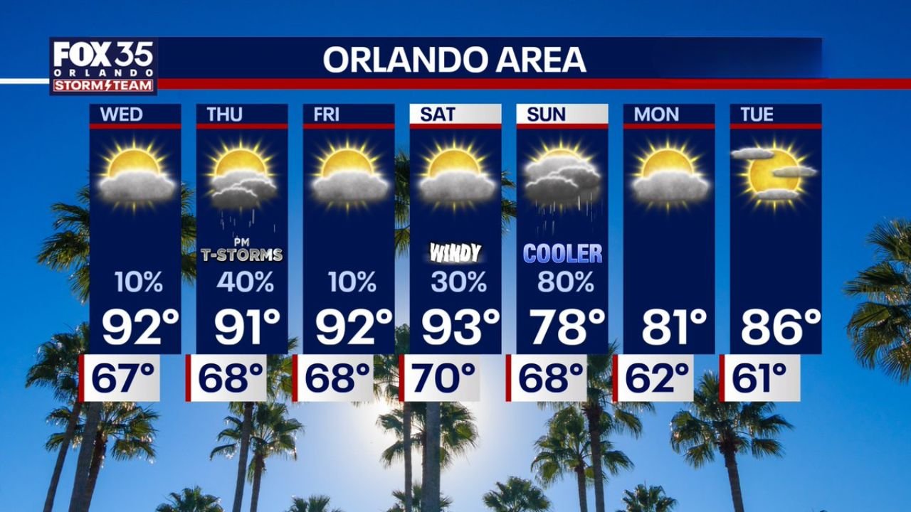Central Florida Faces Hot Days, Thursday Storms North of Orlando, Then a Dramatic Cool Down From 93 to 78 Degrees This Weekend