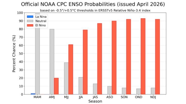 El Niño Watch Builds Into 2026 as NOAA Signals Shift From Neutral Spring to Dominant Warm Pattern by Late Summer and Fall