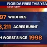 Florida’s Worst Fire Season Since 1998 Scorches 103211 Acres as Smoke Shifts Toward New Counties This Weekend