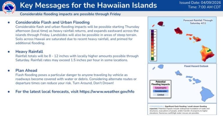 Hawaii Faces Significant Flood Threat Through Friday With 8 to 12 Inches of Rain, Flash Flooding and Landslide Risk Across Islands