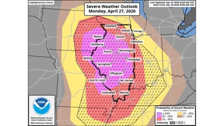 Illinois Faces Its Highest Severe Weather Threat of the Season on Monday April 27 With EF3 Tornadoes and 60 Percent Probability of Severe Storms