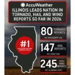 Illinois Shatters Expectations With 80 Tornado Reports 147 Hail Reports and 245 Wind Reports to Lead Every State in 2026