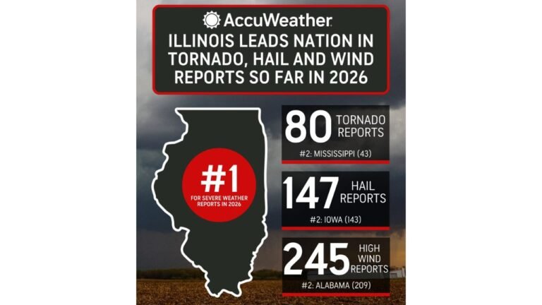 Illinois Shatters Expectations With 80 Tornado Reports 147 Hail Reports and 245 Wind Reports to Lead Every State in 2026