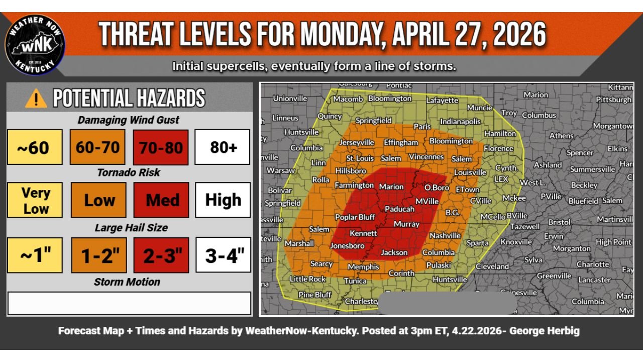 Kentucky and Western Tennessee Face 70 to 80 MPH Winds 2 to 3 Inch Hail and Medium Tornado Risk Monday April 27