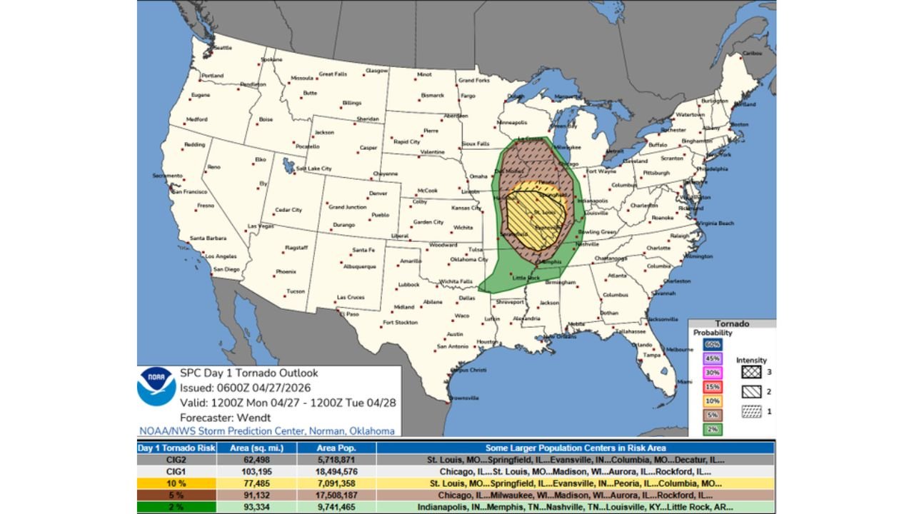 Missouri, Illinois, Indiana and Tennessee Face 60 Percent Tornado Probability and 165 MPH Wind Threat Today While Arkansas and Texas Reset Tomorrow