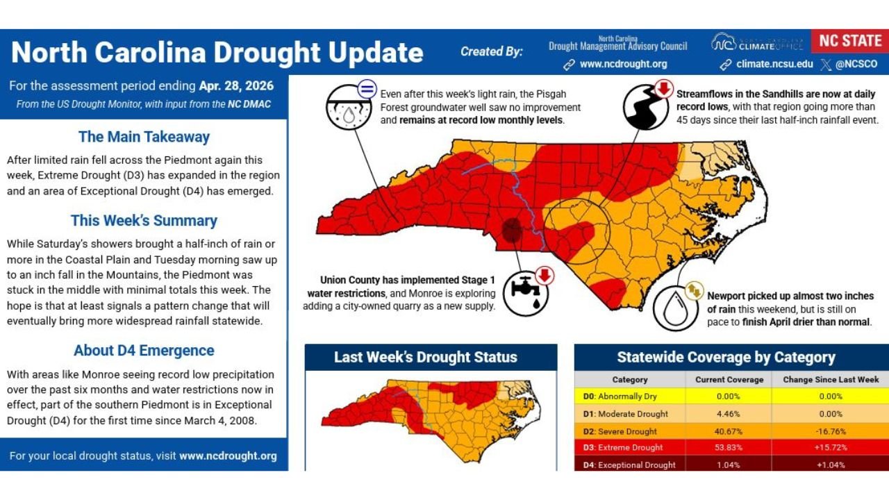 North Carolina Drought Worsens as Exceptional Drought Emerges for the First Time Since 2008 With 100 Percent of the State Now in Drought
