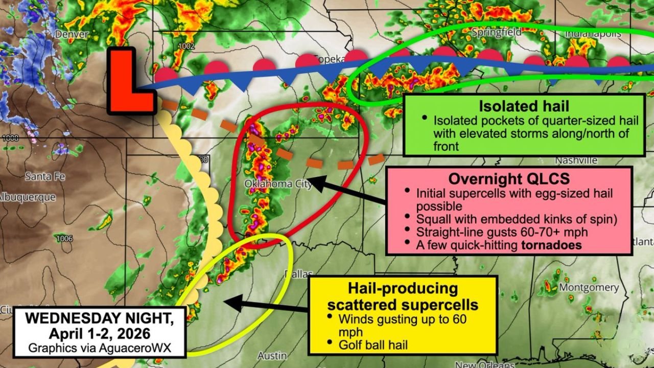 Oklahoma, Kansas, and Central Texas Face Three-Zone Severe Weather Outbreak Wednesday Night April 1 With Egg-Sized Hail, Golf Ball Hail, Squall Line, and Quick-Hitting Tornadoes Targeting the I-35 Corridor Including Oklahoma City