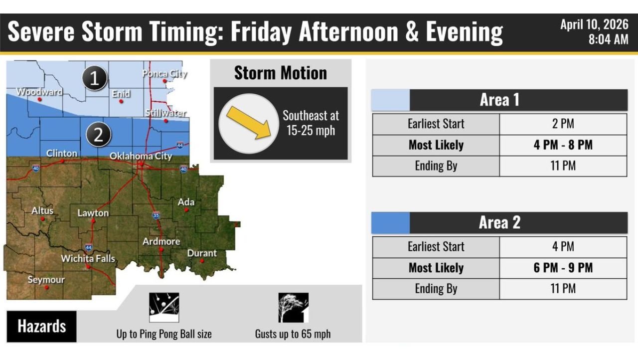 Oklahoma, Texas Face Friday Severe Storm Window as Oklahoma City, Wichita Falls and Lawton Brace for Evening Hail and 65 MPH Winds