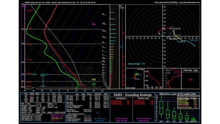 Oklahoma and Texas Hail Guaranteed Today but Tornado Window Is Narrow as Supercells Race to Merge Before Storms Can Sustain Rotation