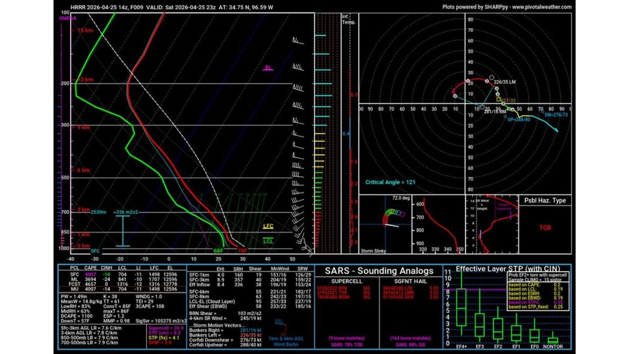Oklahoma and Texas Hail Guaranteed Today but Tornado Window Is Narrow as Supercells Race to Merge Before Storms Can Sustain Rotation