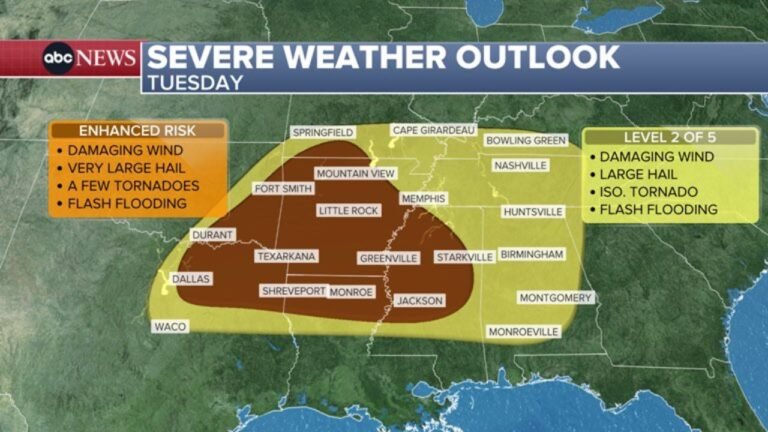 Severe Storms Slam Arkansas and the Deep South Tuesday as Enhanced Tornado and Hail Threat Expands From Texas to Mississippi