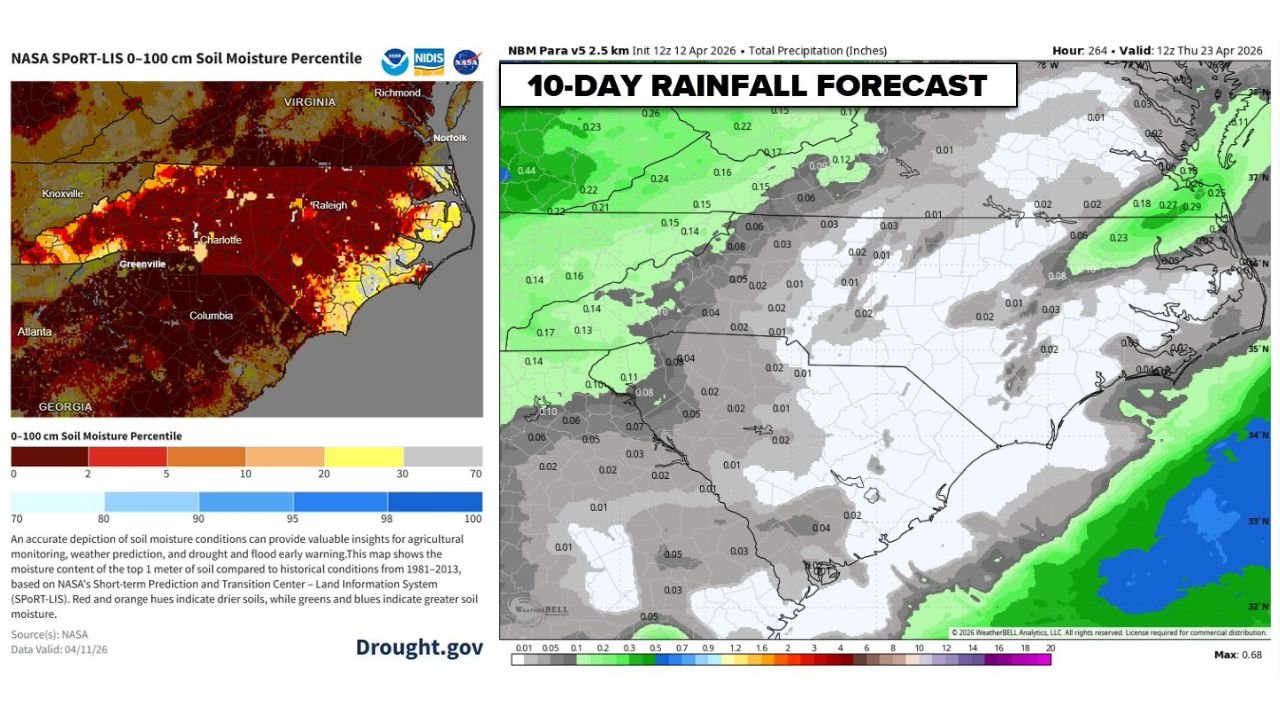 Severe-to-Extreme Drought Is Tightening Its Grip on the Carolinas and the Southeast — And the Next 10 Days Offer Almost No Relief as Soils Hit Crisis Levels Across Charlotte, Raleigh, Columbia, and Beyond