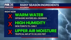 Central Florida Rainy Season Historically Starts Around May 24 With Daily Downpours as All 3 Key Ingredients Are Not Yet in Place