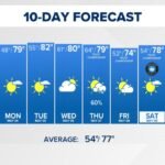 Charlotte and the Carolinas Face Chilly and Wet Saturday Morning Before a Slow Warm-Up Through the Next 10 Days