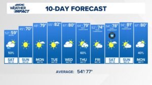 Charlotte and the Carolinas Face Chilly and Wet Saturday Morning Before a Slow Warm-Up Through the Next 10 Days
