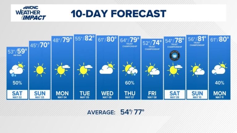 Charlotte and the Carolinas Face Chilly and Wet Saturday Morning Before a Slow Warm-Up Through the Next 10 Days