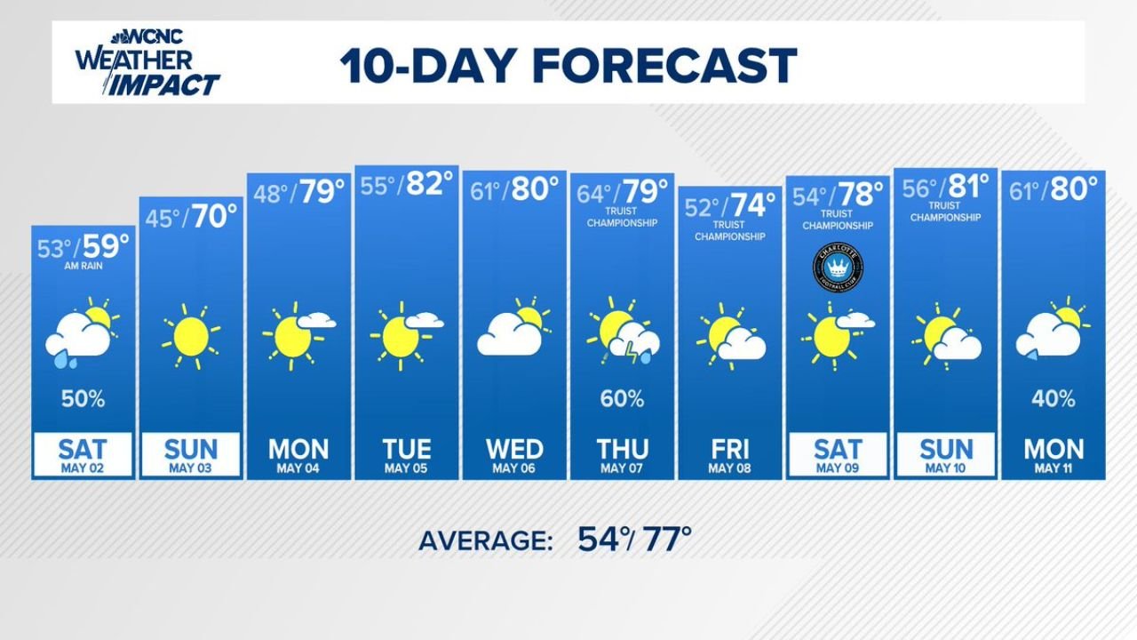 Charlotte and the Carolinas Face Chilly and Wet Saturday Morning Before a Slow Warm-Up Through the Next 10 Days