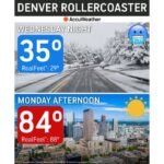 Denver Swings 49 Degrees in Two Days From 84 Degrees Monday to 35 Degrees Wednesday Night as Snow Blankets the City